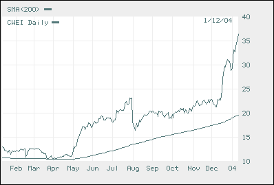 One year history of CWEI stock price