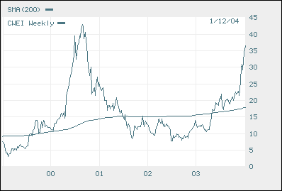 Five year history of CWEI stock price
