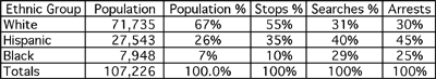 Racial profiling statistics chart