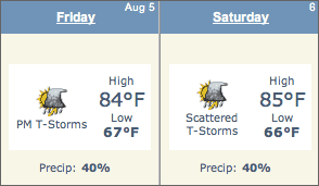 Weather forecast for Fri & Sat